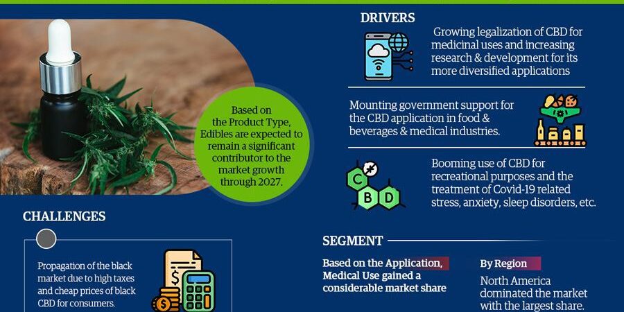 Cannabidiol (CBD) Market