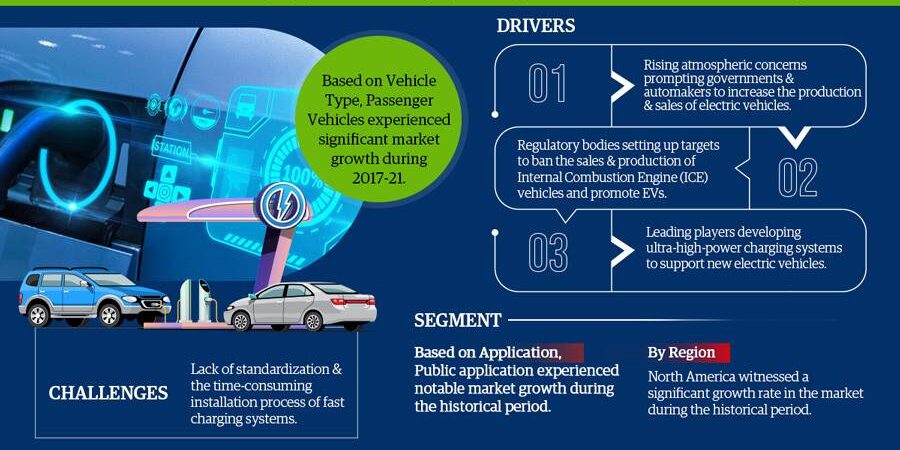 Electric Vehicle Fast Charging System Market