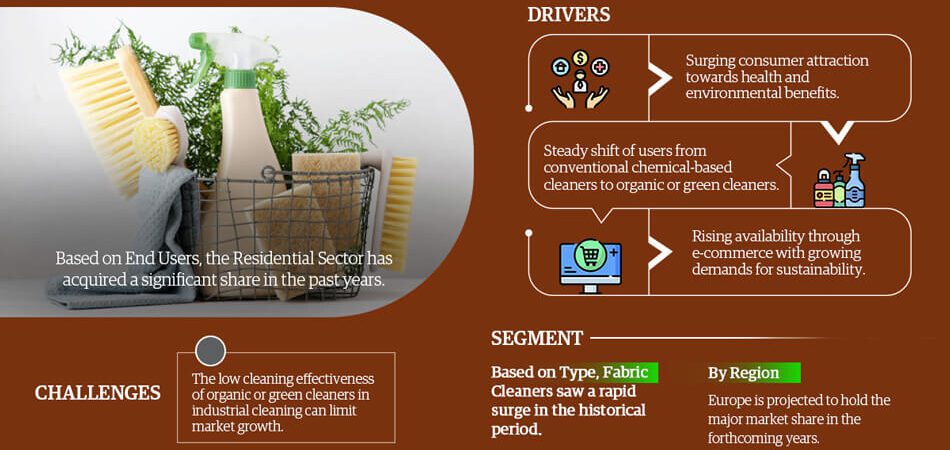 Organic or Green Cleaner Market