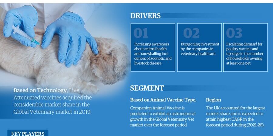 Europe Veterinary Vaccine Market