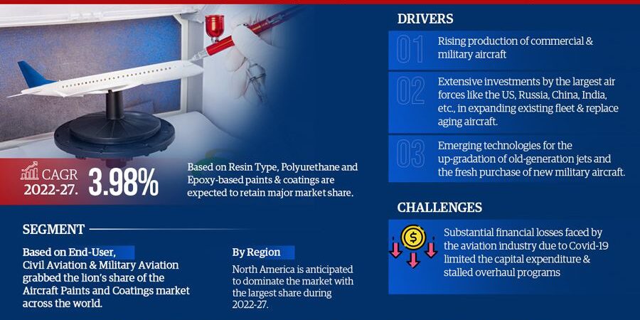 Aircraft Paints & Coatings Market