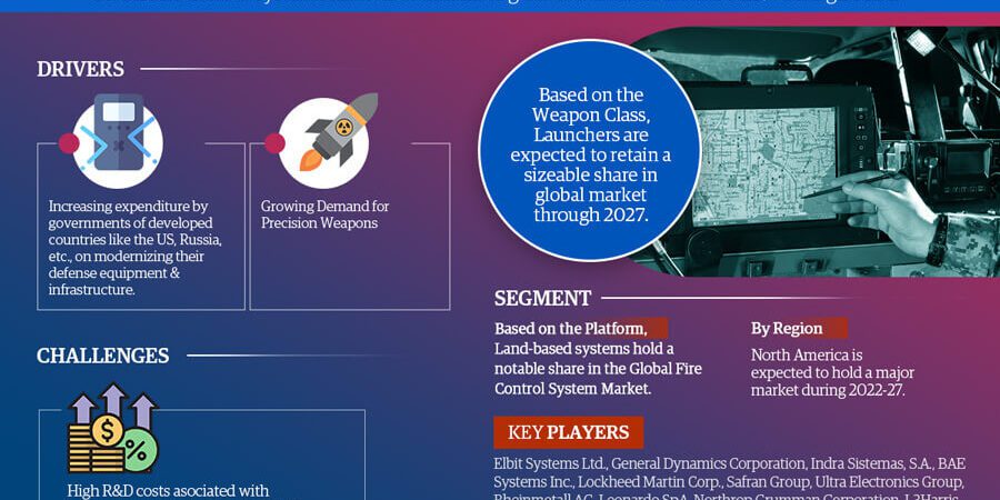 Fire Control System Market