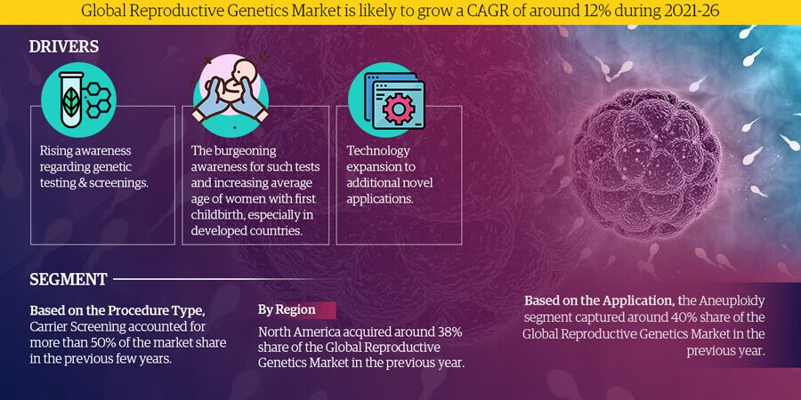 Reproductive Genetics Market