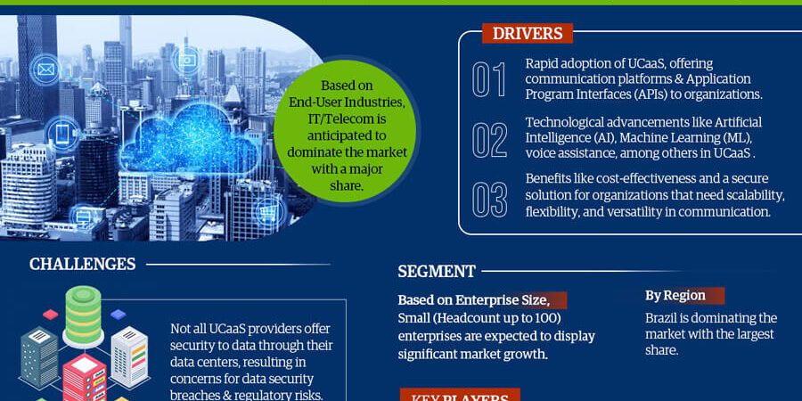 Latin America Unified Communications as a Service (UCaaS) Market