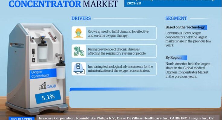 Medical Oxygen Concentrator Market