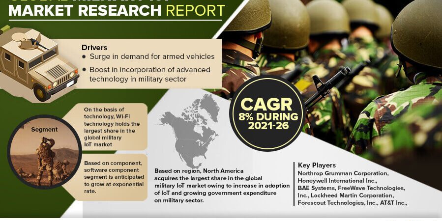 Military IoT Market