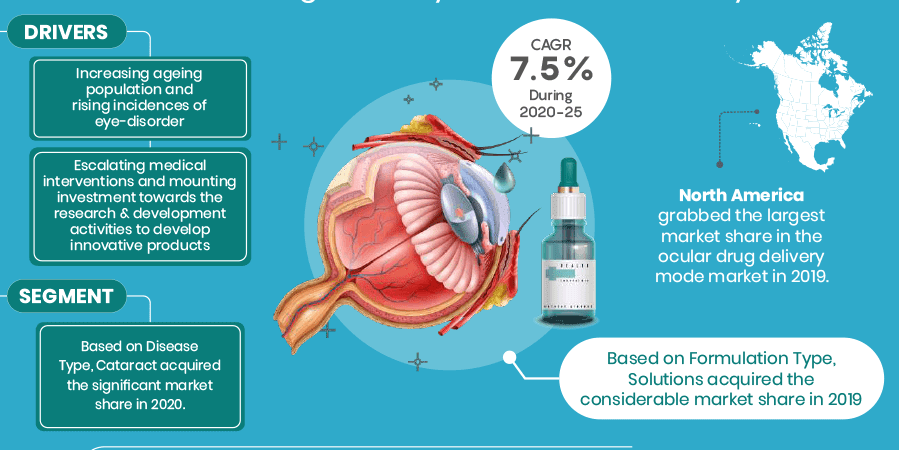 Ocular Drug Delivery Mode Market