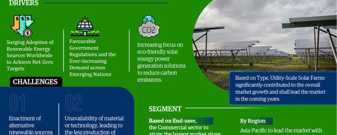 Solar Farm Market