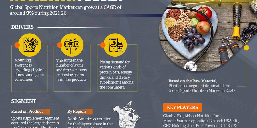 Sports Nutrition Market