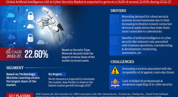 Artificial Intelligence (AI) in Cyber Security Market