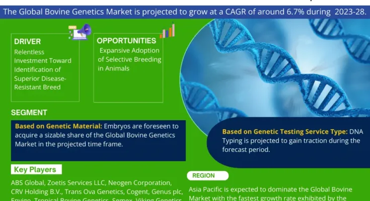 Bovine Genetics Market