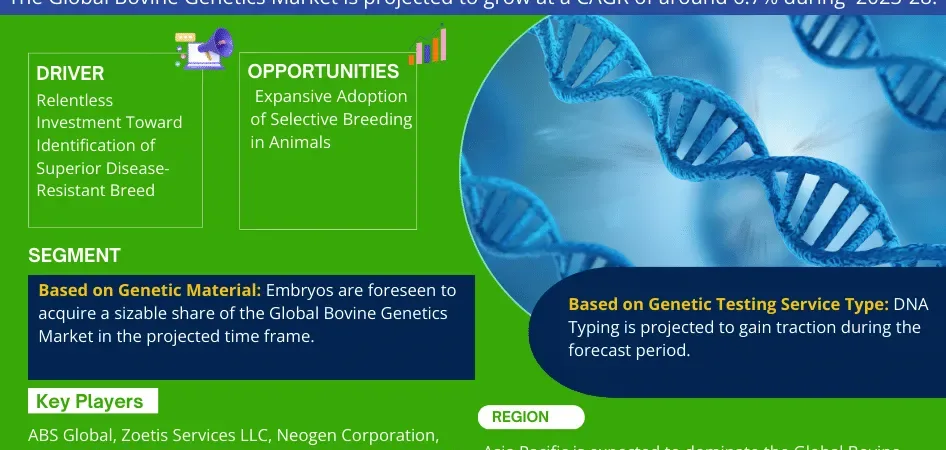 Bovine Genetics Market