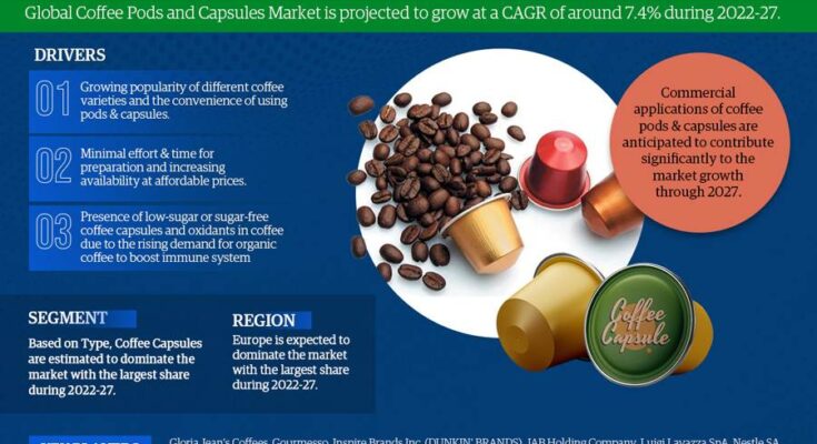 Coffee Pod & Capsule Market