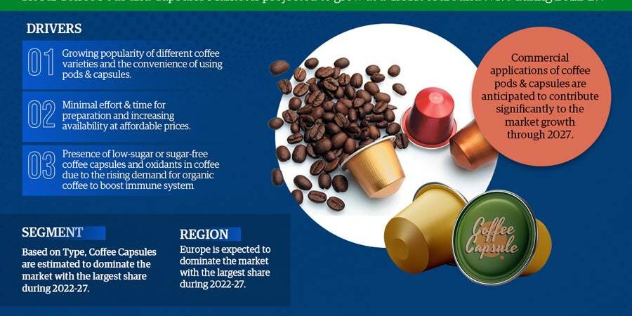 Coffee Pod & Capsule Market