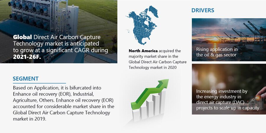 Direct Air Carbon Capture Technology Market