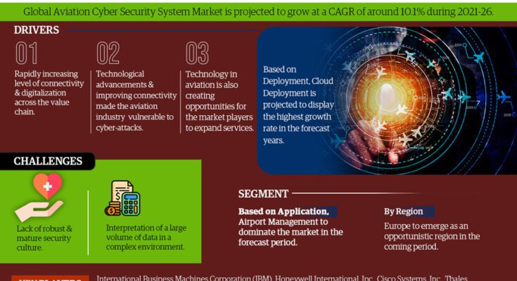Aviation Cyber Security System Market