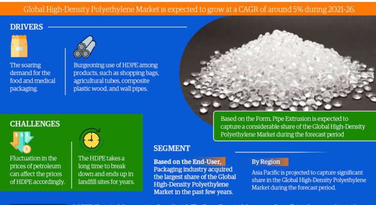 High-Density Polyethylene Market