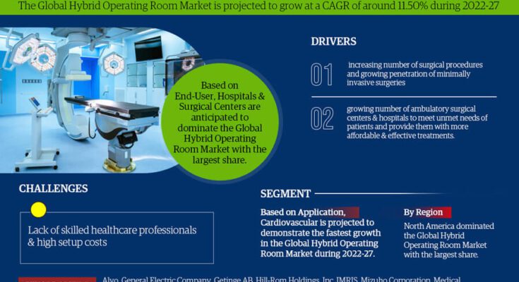 Hybrid Operating Room Market