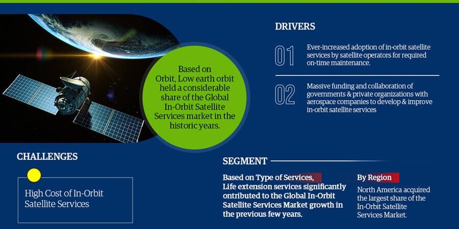 In-Orbit Satellite Services Market