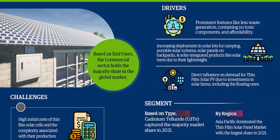 Thin Film Solar Panel Market