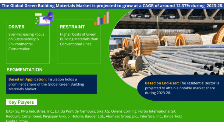 Green Building Materials market