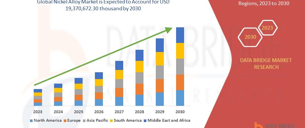 Global Nickel Alloy Market – Industry Trends and Forecast to 2030