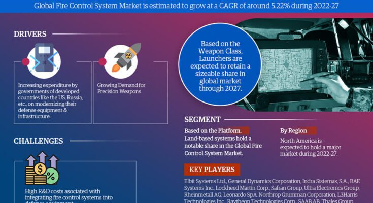 Fire Control System market