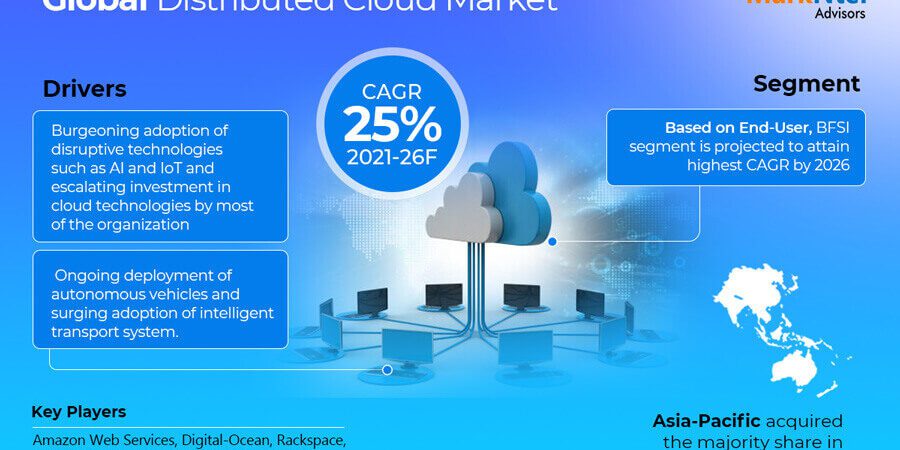 Distributed Cloud market