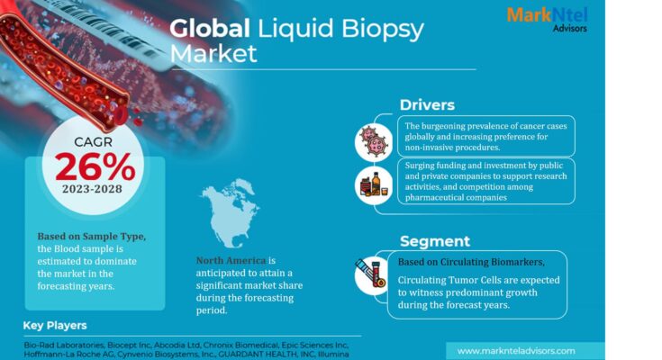 Liquid Biopsy market