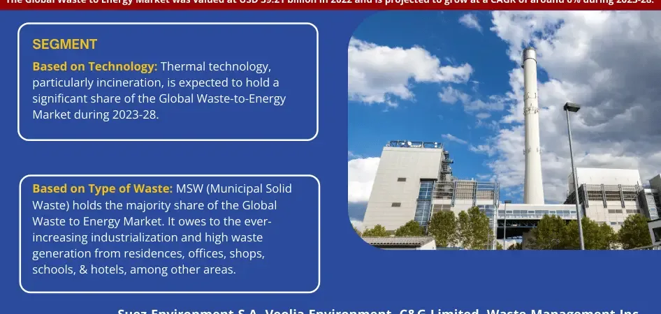 Waste to Energy Market