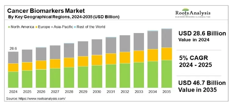 Cancer Biomarkers Market