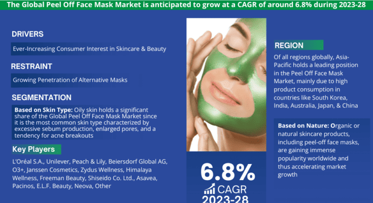 Global Peel Off Face Mask Market