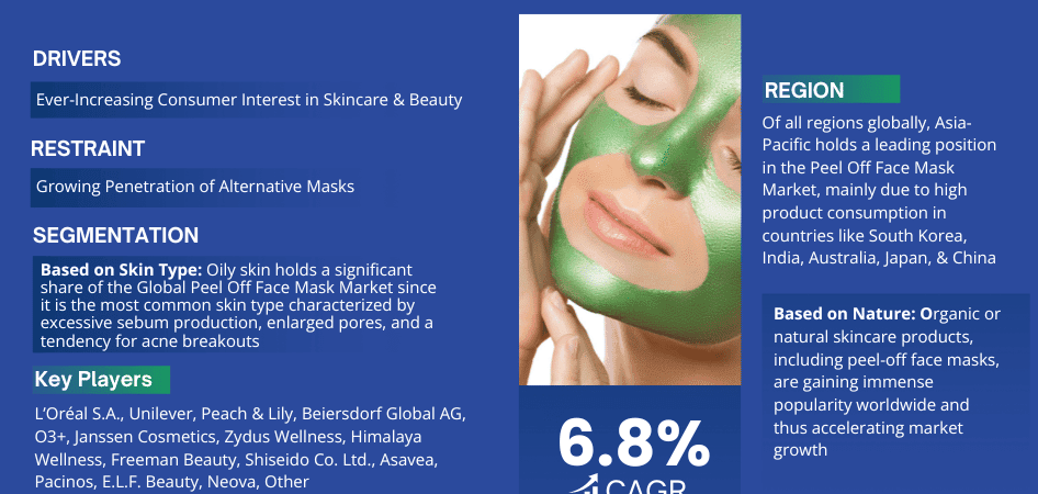 Global Peel Off Face Mask Market