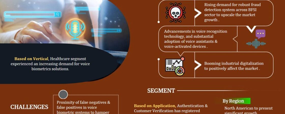 Global Voice Biometrics Market